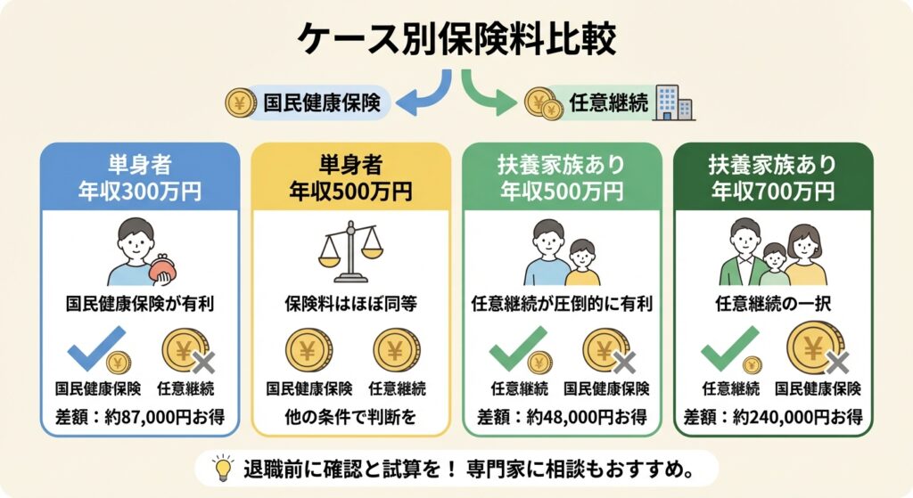 4 different cases salary